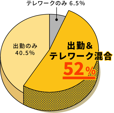 テレワークのみ6.5％出勤＆テレワーク混合52％出勤のみ40.5％