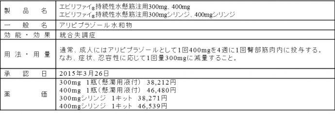 「エビリファイ持続性水懸筋注用300mg、400mg、及び300mgシリンジ、400mgシリンジ」の概要