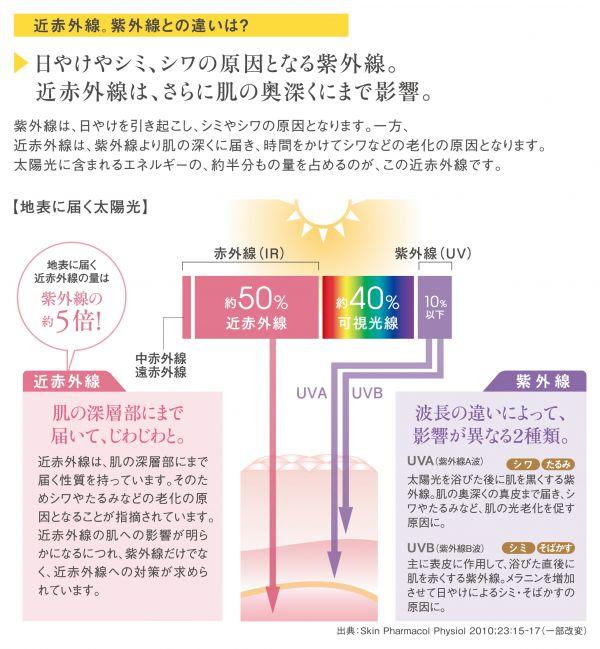 近赤外線。紫外線との違いは？