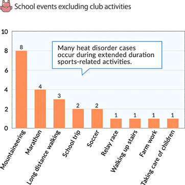 School events excluding club activities