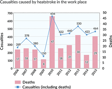 Casualties caused by heatstroke in the work place