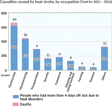 Casualties caused by heat stroke, by occupation (Total for 2011 - 2016)