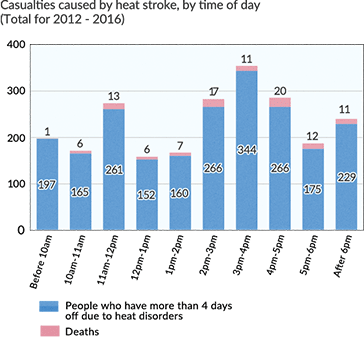 Casualties caused by heat stroke, by time of day (Total for 2012 - 2016)
