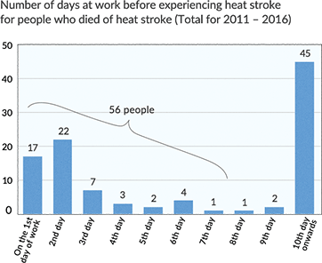 Number of days at work before experiencing heat stroke for people who died of heat stroke (Total for 2011 - 2016)