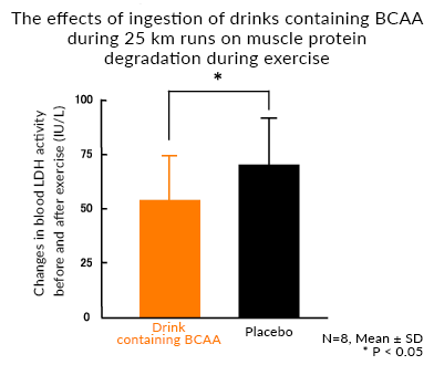 The effects of ingestion of drinks containing BCAA during 25 km runs on muscle protein degradation during exercise