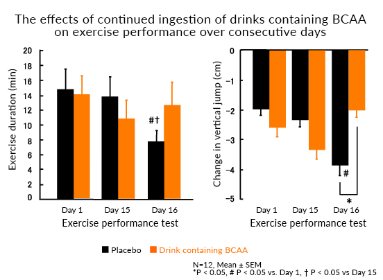 The effects of continued ingestion of drinks containing BCAA on exercise performance over consecutive days