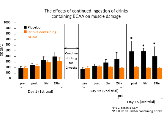 The effects of continued ingestion of drinks containing BCAA on muscle damage