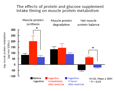The effects of protein and glucose supplement intake timing on muscle protein metabolism