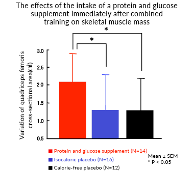 The effects of the intake of a protein and glucose supplement immediately after combined training on skeletal muscle mass