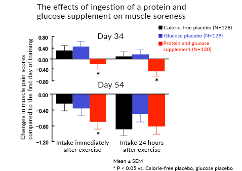 The effects of ingestion of a protein and glucose supplement on muscle soreness