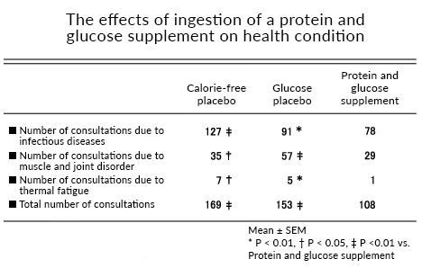 The effects of ingestion of a protein and glucose supplement on health condition