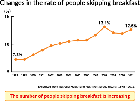 Changes in the rate of people skipping breakfast