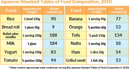  Japanese Standard Tables of Food Composition, 2010