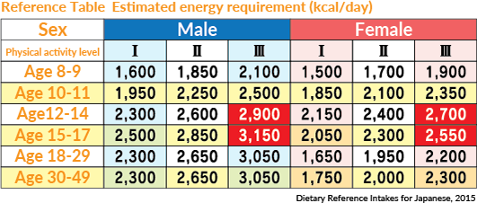 Reference Table  Estimated energy requirement (kcal/day)