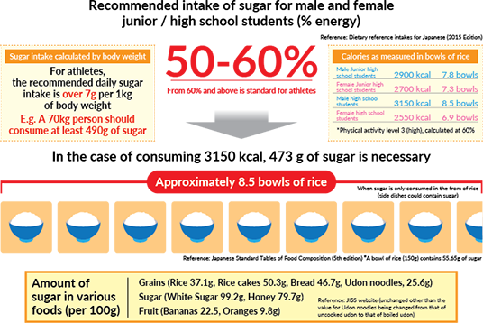 Recommended intake of sugar for male and female junior / high school students (% energy)