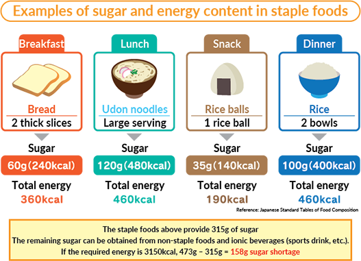Examples of sugar and energy content in staple foods