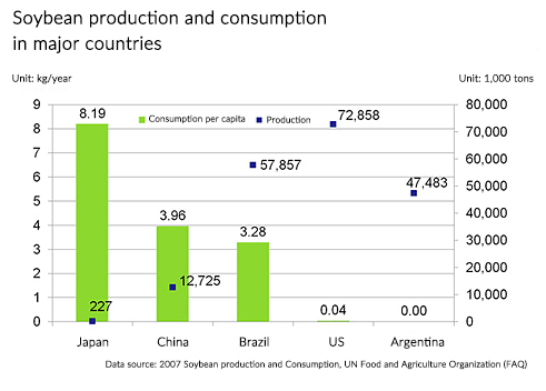 Soybean production and consumption in major countries