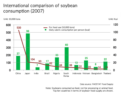 International comparison of soybean consumption (2007)
