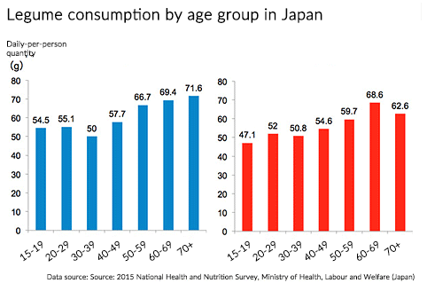 Legume consumption by age group in Japan