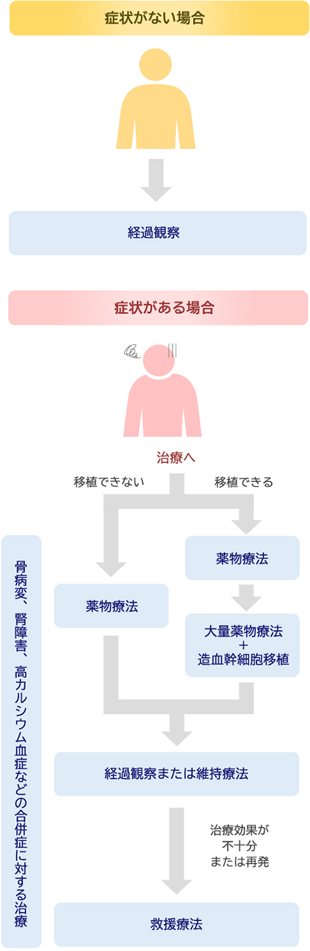 症状がない場合 経過観察 症状がある場合 治療へ 移植できない 薬物療法 移植できる 薬物療法 大量薬物療法＋造血幹細胞移植 経過観察または維持療法 治療効果が不十分または再発 救援療法 骨病変、腎障害、高カルシウム血症などの合併症に対する治療