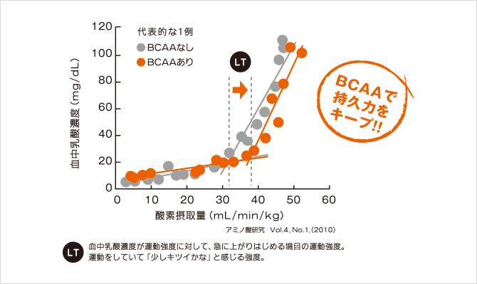 血中乳酸濃度が運動強度に対して、急に上がりはじめる境目の運動強度。運動をしていて「少しキツイかな」と感じる強度。