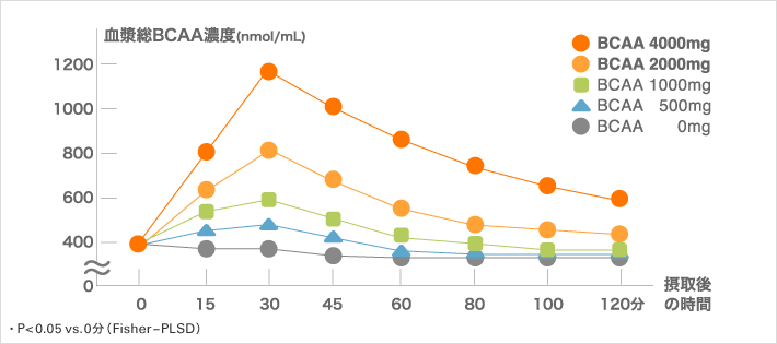 BCAAをいつ摂ればいいの？血中濃度のグラフ