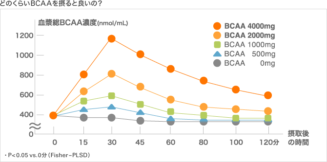 どのくらいBCAAを摂ると良いの？血中濃度のグラフ