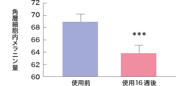 角層細胞内のメラニン量の変化