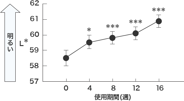 皮膚明度L＊の変化