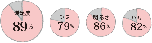 さまざまな肌悩みの改善を実感