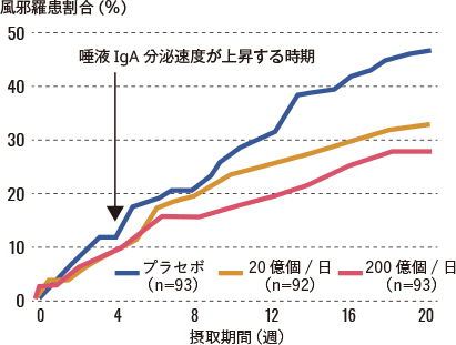 高齢者の乳酸菌B240摂取群別風邪罹患割合のグラフ