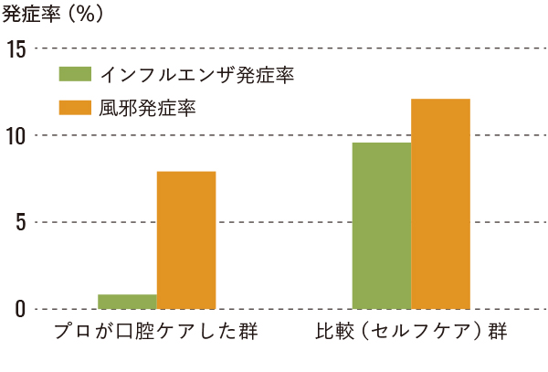 口腔ケアによるインフルエンザ発症率のグラフ