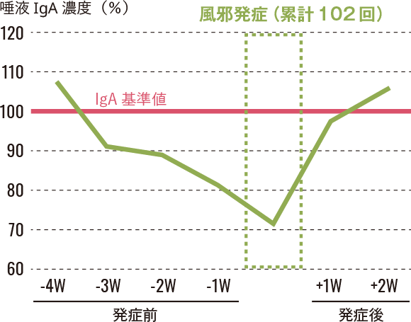 上気道感染症発症前後のIgA濃度のグラフ