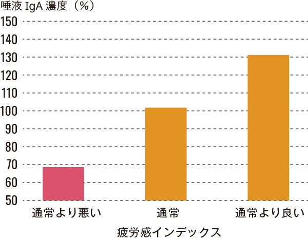 IgA濃度による疲労感インデックスのグラフ