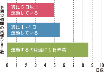 運動頻度別 上気道感染症発症日数のグラフ