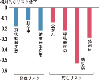 全粒穀物摂取者の疾患リスク低下のグラフ