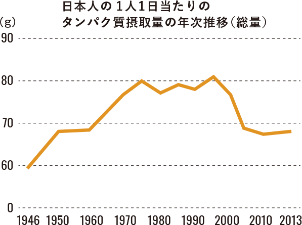 日本人の1人1日当たりのタンパク質摂取量の年次推移(総量)のグラフ