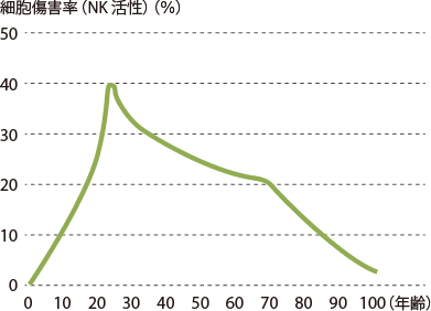 年代別NK細胞の活性率のグラフ