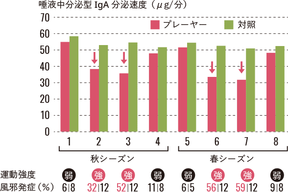 アスリートの運動強度期間別1分間のIgA分泌量のグラフ