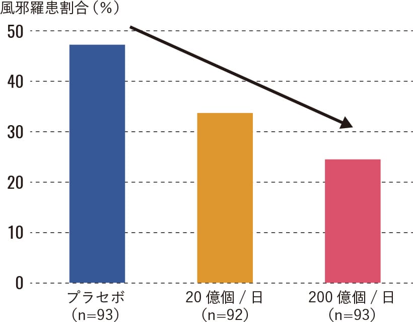 高齢者の乳酸菌B240摂取による風邪罹患割合のグラフ