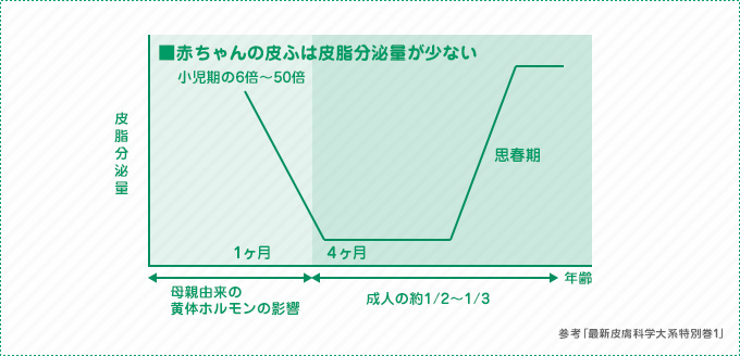 赤ちゃんの皮ふは皮膚分泌量が少ない