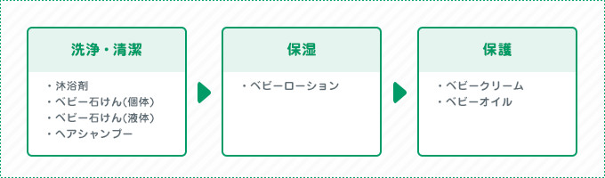 スキンケアの流れ