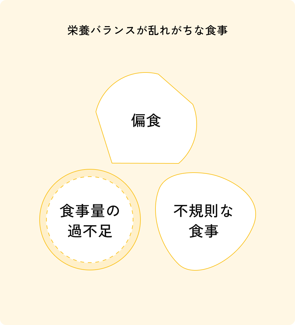 栄養バランスが乱れがちな食事の例 偏食 食事量の不足 不規則な食事