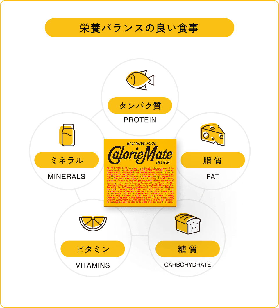 栄養バランスの良い食事の例 タンパク質・脂質・糖質・ビタミン・ミネラル カロリーメイトのパッケージ画像