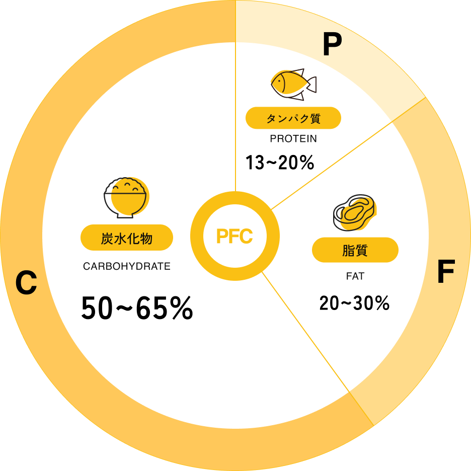 理想のPFCバランスを記した図