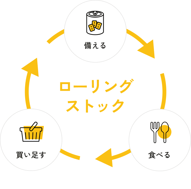 ローリングストックのイメージ図
