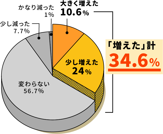 大きく増えた10.6％少し増えた24％｢増えた｣計34.6％変わらない56.7％少し減った7.7％かなり減った1％