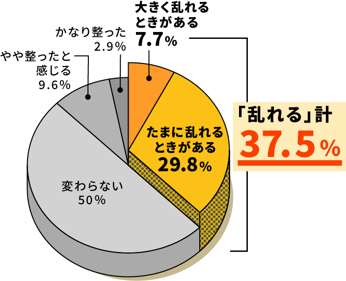 大きく乱れるときがある7.7%たまに乱れるときがある29.8%｢乱れる｣計37.5%変わらない50%やや整ったと感じる9.6%かなり整った2.9%