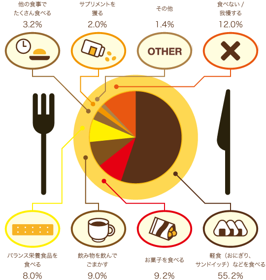 忙しくてゆっくり食事ができないとき コラム カロリーメイト公式サイト 大塚製薬