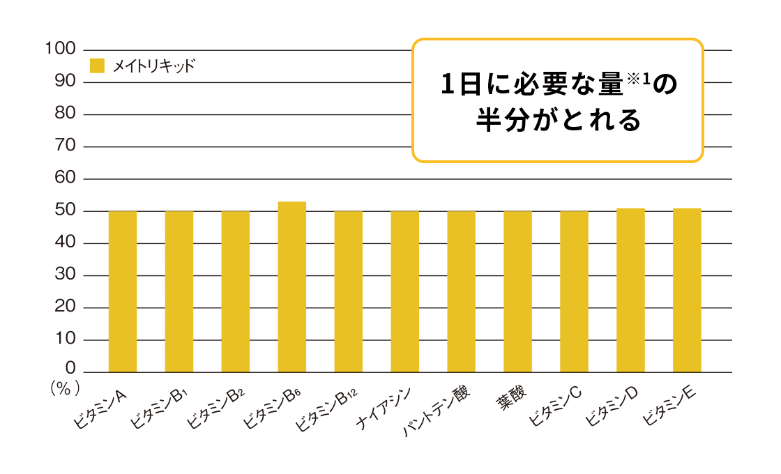 1日に必要な量※1の半分がとれる